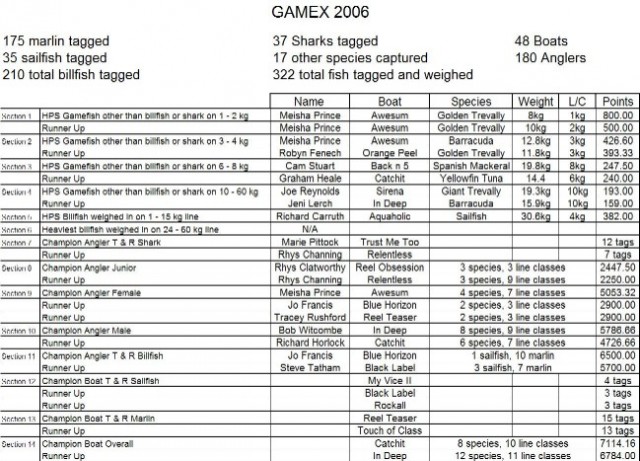 Gamex 2006 Results